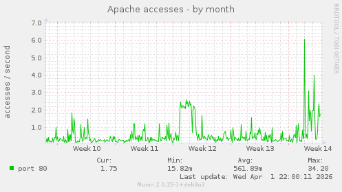 Apache accesses