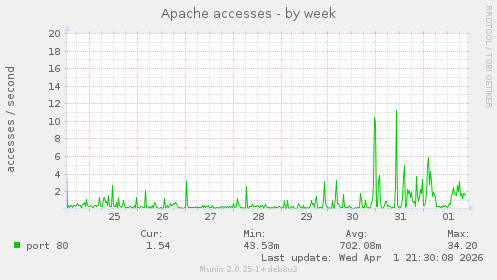 Apache accesses