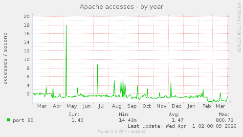 Apache accesses