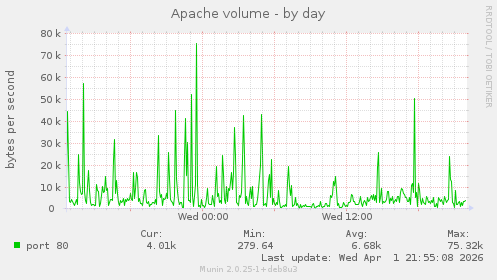 Apache volume