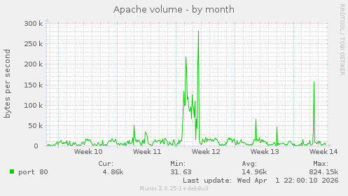 Apache volume
