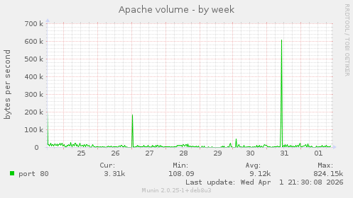 Apache volume