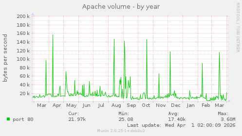 Apache volume