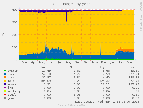 CPU usage