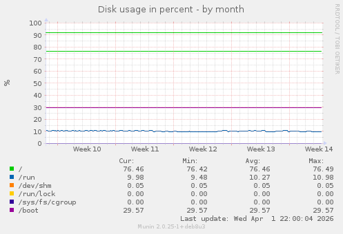 Disk usage in percent
