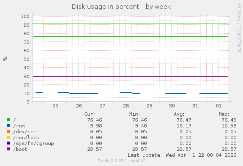 Disk usage in percent