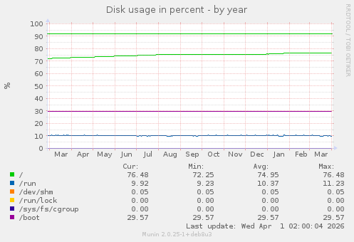 Disk usage in percent