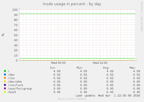 Inode usage in percent