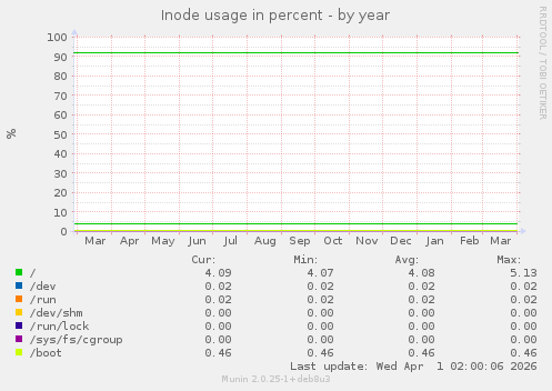 Inode usage in percent