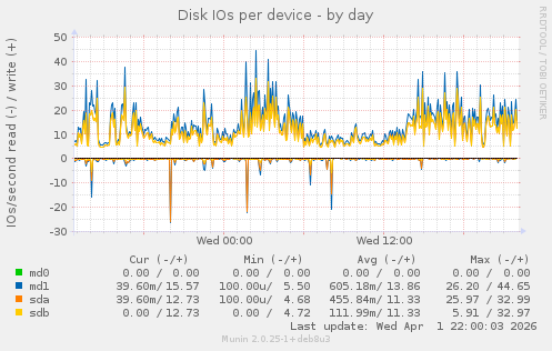 Disk IOs per device