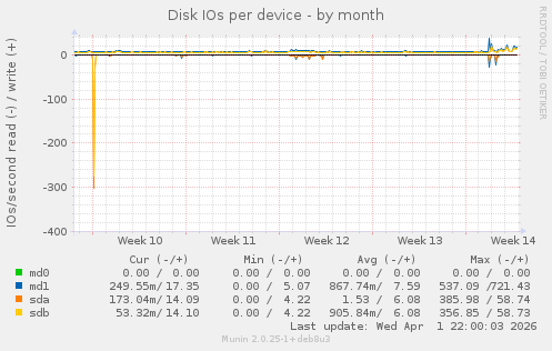Disk IOs per device