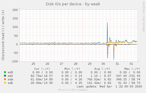 Disk IOs per device