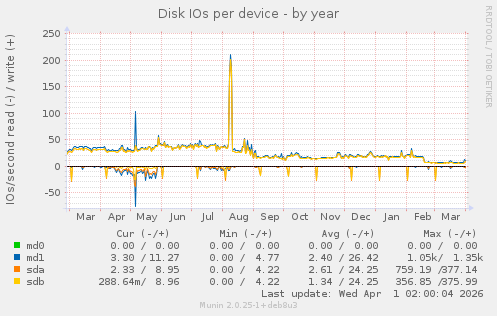 Disk IOs per device