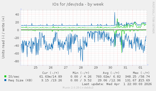 IOs for /dev/sda