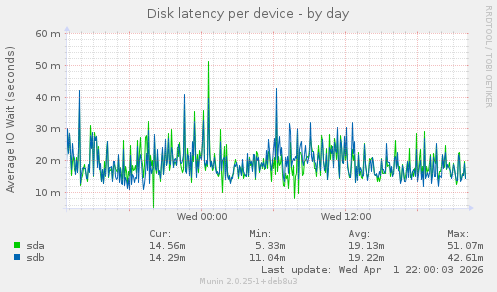 Disk latency per device