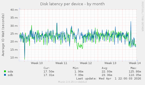 Disk latency per device