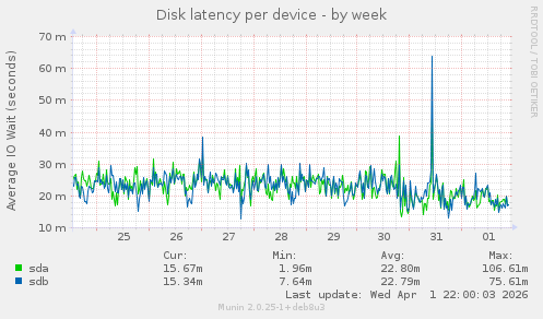 Disk latency per device