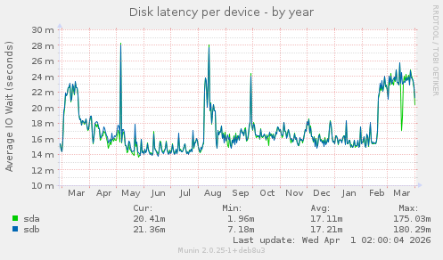 Disk latency per device