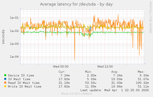 Average latency for /dev/sda