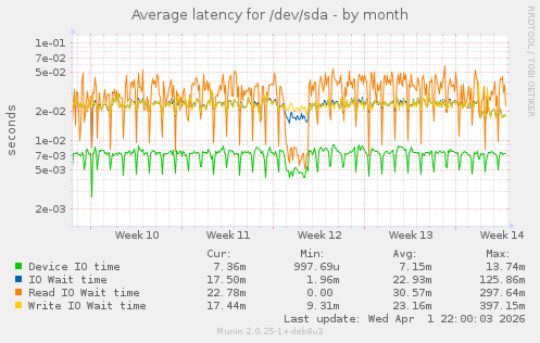 Average latency for /dev/sda