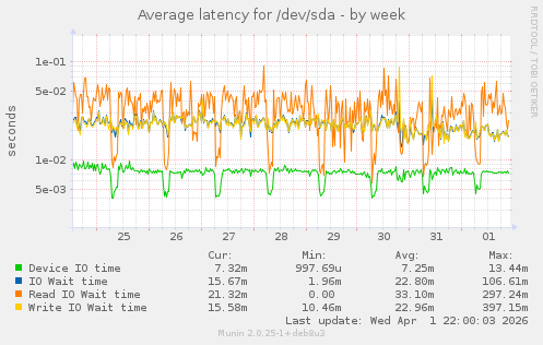 Average latency for /dev/sda