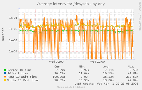 Average latency for /dev/sdb