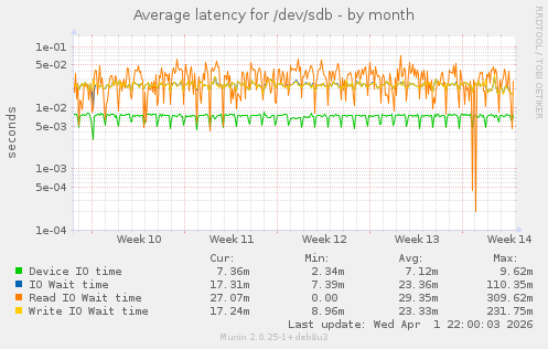 Average latency for /dev/sdb