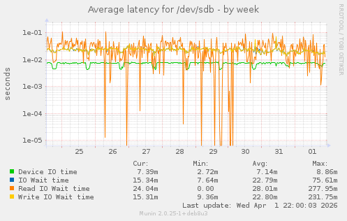 Average latency for /dev/sdb
