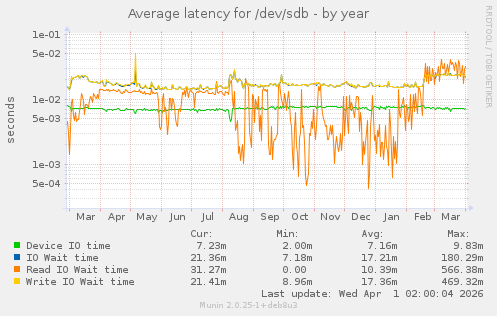 Average latency for /dev/sdb
