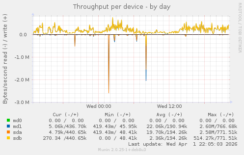 Throughput per device