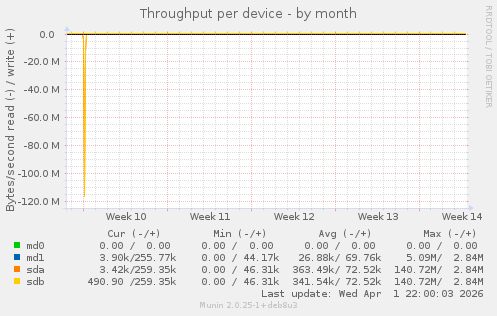 Throughput per device