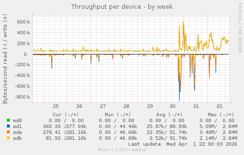 Throughput per device