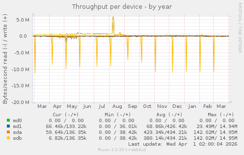 Throughput per device