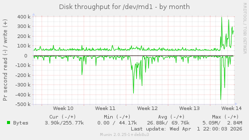 Disk throughput for /dev/md1