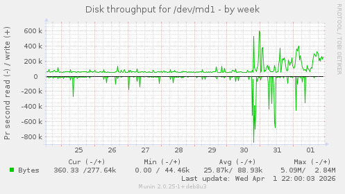 Disk throughput for /dev/md1
