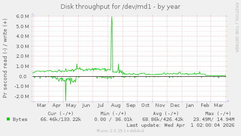 Disk throughput for /dev/md1