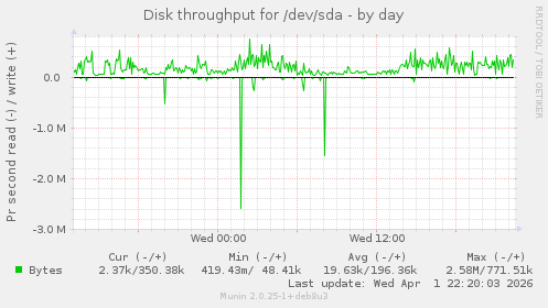 Disk throughput for /dev/sda