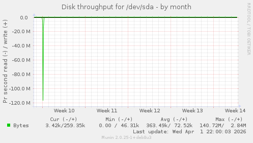 Disk throughput for /dev/sda