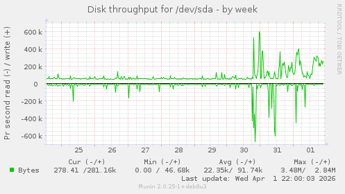 Disk throughput for /dev/sda