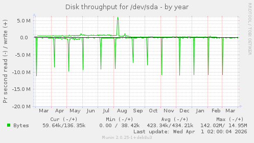 Disk throughput for /dev/sda