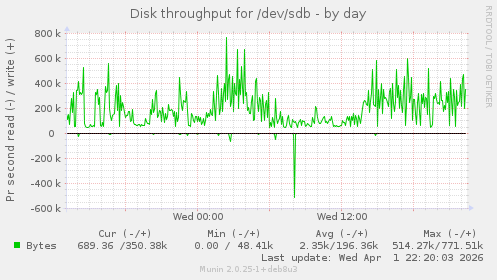 Disk throughput for /dev/sdb