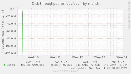 Disk throughput for /dev/sdb
