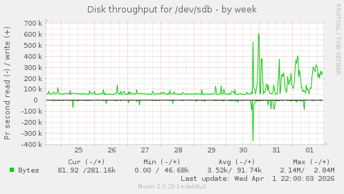 Disk throughput for /dev/sdb