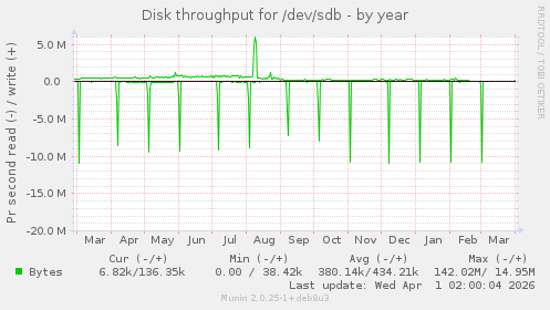 Disk throughput for /dev/sdb