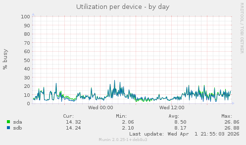 Utilization per device