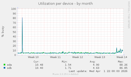 Utilization per device