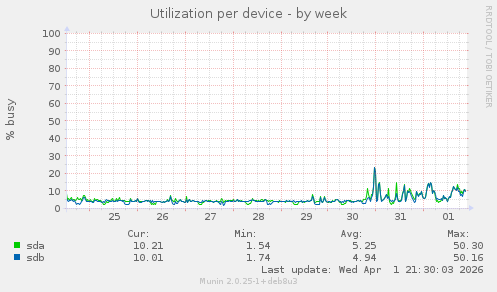 Utilization per device