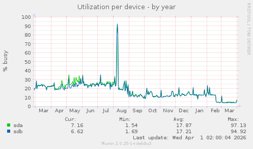 Utilization per device