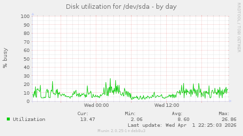 Disk utilization for /dev/sda
