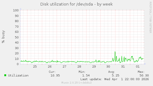 Disk utilization for /dev/sda